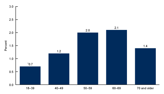 Figure 2 is a bar chart showing the perinatal mortality rate for the United States by maternal age for 2020 through 2021.Figure 2 is a bar chart showing the percentage of adults who had Myalgic Encephalomyelitis/Chronic Fatigue Syndrome by age in 2021–2022.