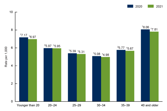 Figure 2 is a bar chart showing the perinatal mortality rate for the United States by maternal age for 2020 through 2021.
