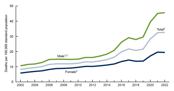 Figure 1 is a line chart showing rates of drug overdose death by sex in the United States for 2002 through 2022. The chart has three trend lines: men, total, and women.