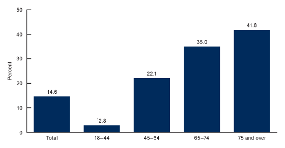 Figure 1. Figure 1 is a bar chart showing the percentage of women age 18 and older who have had a hysterectomy in 2021.