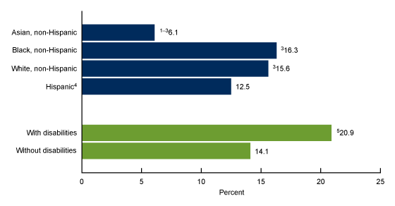 Figure 2. Figure 2 is a bar chart showing the age-adjusted percentage of women age 18 and older who have had a hysterectomy by race and Hispanic origin and disability status