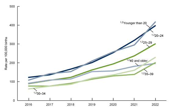 Figure 3 is a line chart showing maternal syphilis rate by age of mother for the United States for 2016–2022.