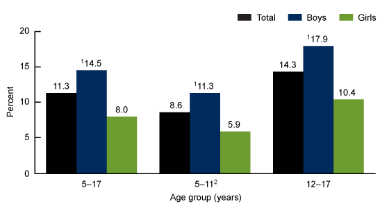 Figure 1 is a bar chart showing the prevalence of children ages 5–17 years ever diagnosed with attention-deficit/hyperactivity disorder, by age group and sex in the United States during 2020–2022.