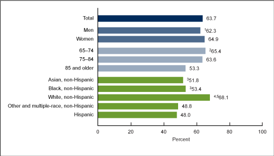 Figure 1 is a bar chart that shows the percentage of adults age 65 and older who had a dental visit in the past 12 months by sex, age, and race and Hispanic origin in the United States in 2022.