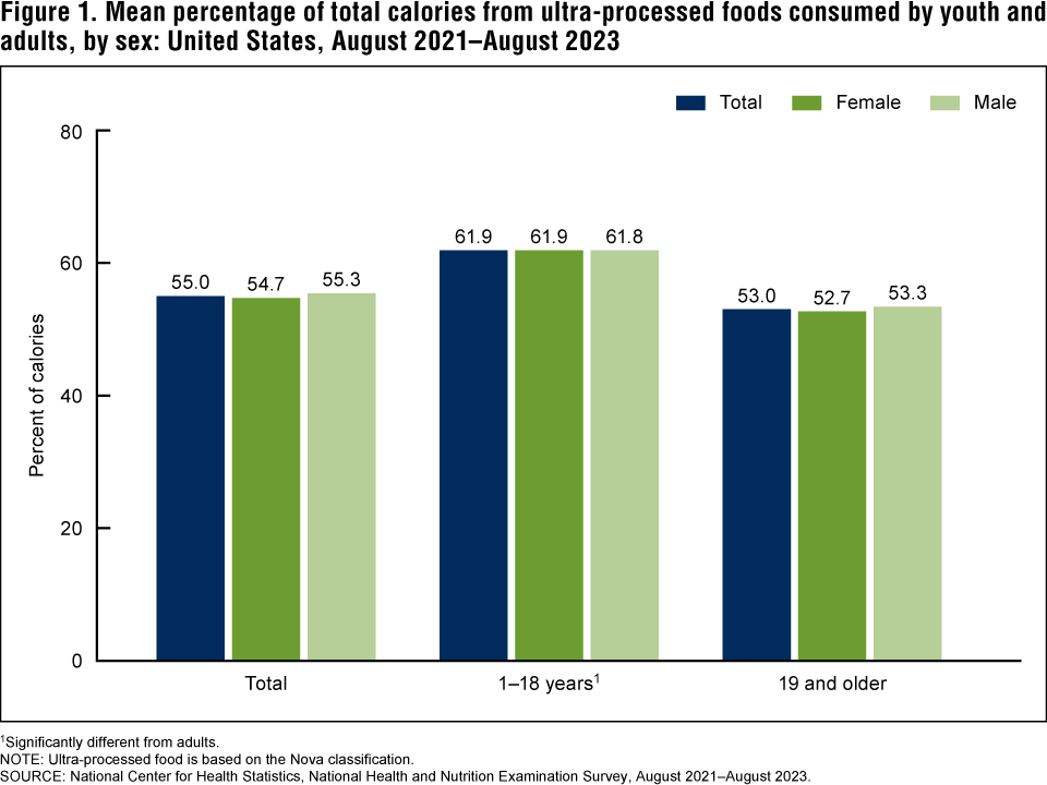 Figure 1 is a bar chart showing the mean percentage of total calories from ultra-processed foods consumed by youth and adults by sex in the United States, August 2021&ndash;August 2023.