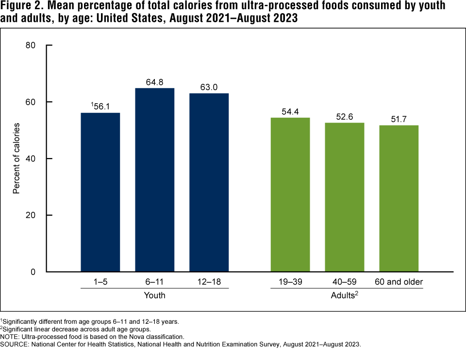Figure 2 is a bar chart showing the mean percentage of total calories from ultra-processed foods consumed by youth and adults by age in the United States, August 2021&ndash;August 2023.