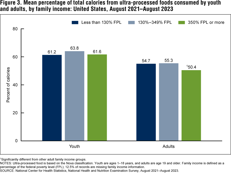 Figure 3 is a bar chart showing the mean percentage of total calories from ultra-processed foods consumed by youth and adults by family income in the United States, August 2021&ndash;August 2023.