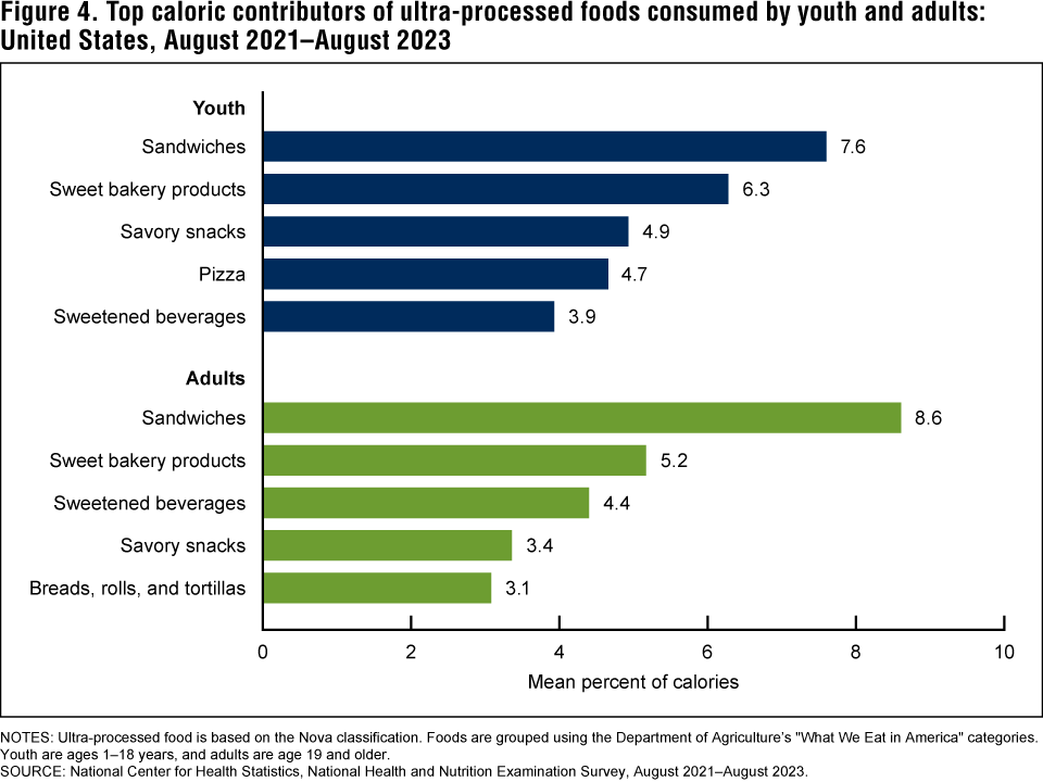 Figure 4 is a bar chart showing the top caloric contributors of ultra-processed foods consumed by youth and adults in the United States, August 2021&ndash;August 2023.