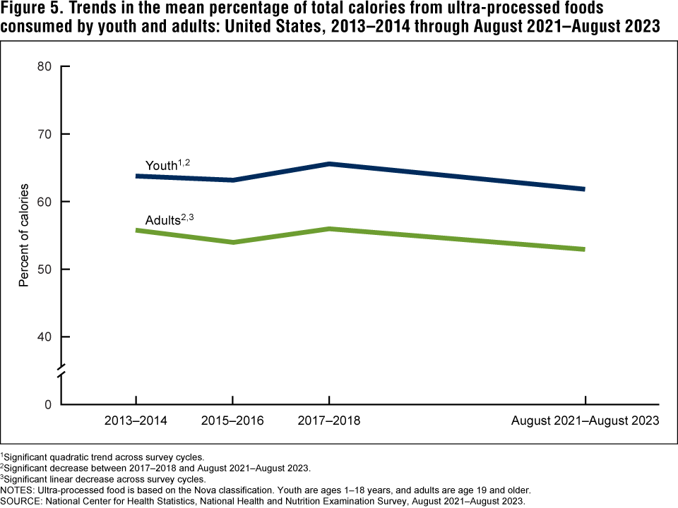Figure 5 is a line graph showing trends in the mean percentage of total calories from ultra-processed foods consumed by youth and adults in the United States, 2013&ndash;2014 through August 2021&ndash;August 2023.