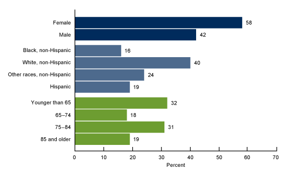 Figure 1 is a horizontal bar chart showing the percent of adult day services center participants by sex, race and Hispanic origin, and age group in the United States in 2022 using data from National Post-acute and Long-term Care Study.