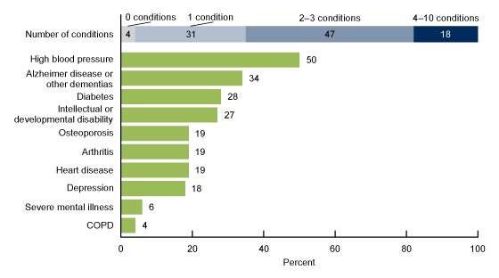 Figure 4 is a horizontal bar chart showing the percent of adult day services center participants with selected chronic conditions in the United States in 2022.
