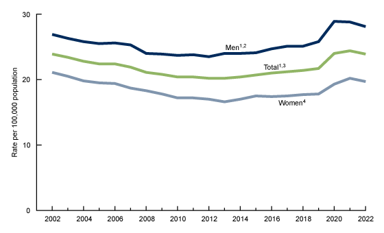 Figure 1 is a line chart of stroke death rates for people ages 45-64, in total and by sex for the United States, 2002-2022.