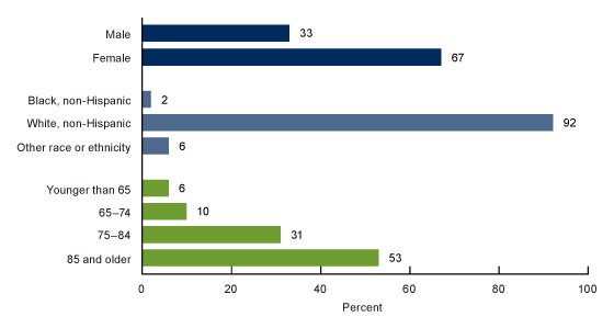 Figure 1 is a horizontal bar chart showing the percent of residential care community residents’ sex, race and ethnicity, and age groups in the United States in 2022 using data from the National Post-acute and Long-term Care Study.