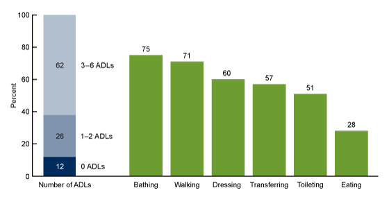 Figure 3 is a vertical bar chart showing the percent of residential care community residents needing assistance with activities of daily living in the United States in 2022.