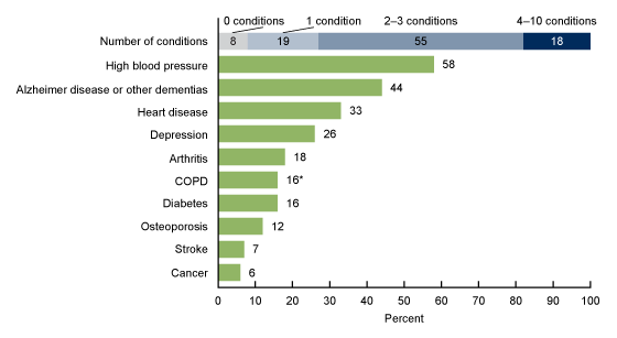 Figure 4 is a horizontal bar chart showing the percentage of residential care community residents with selected chronic conditions in the United States in 2022.