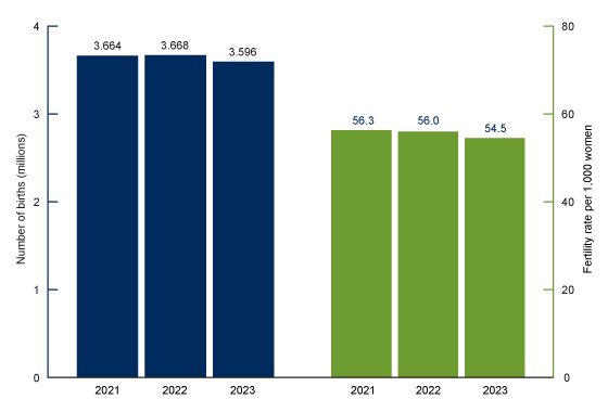 Figure 1 is a bar chart showing the number of births and the general fertility rate in the United States for 2021, 2022, and 2023.