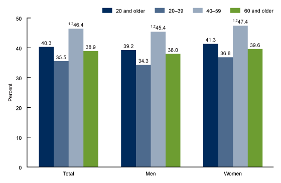 Figure 1 is a bar chart showing the prevalence of obesity in adults age 20 and older by sex and age in the United States during August 2021–August 2023.