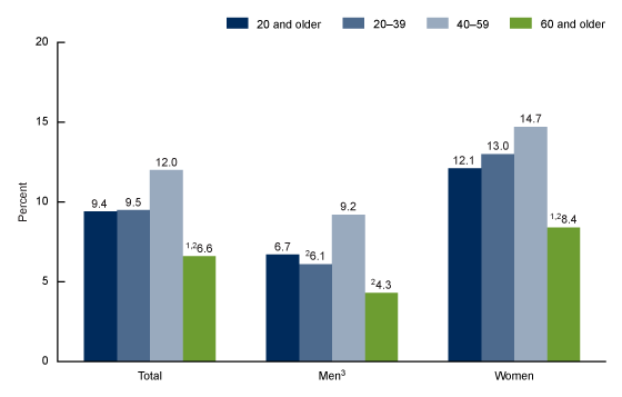 Figure 3 is a bar chart showing the prevalence of severe obesity in adults age 20 and older by sex and age in the United States during August 2021–August 2023.