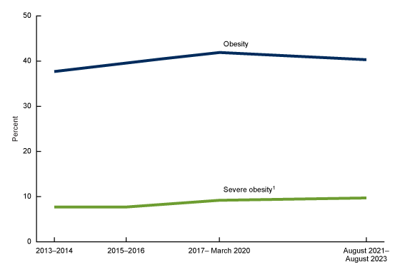 Figure 4 is a line graph showing trends in age-adjusted obesity and severe obesity prevalence in adults age 20 and older in the United States for 2013–2014 through August 2021–August 2023.