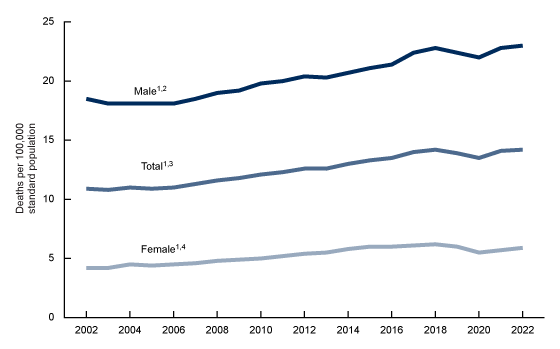 Figure 1 A line graph showing age-adjusted suicide rates, by sex in the United States from 2002 to 2022.