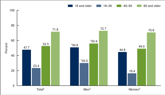 Figure 1 is a bar chart showing the prevalence of hypertension among adults age 18 and older, by sex and age in the United States during August 2021–August 2023.