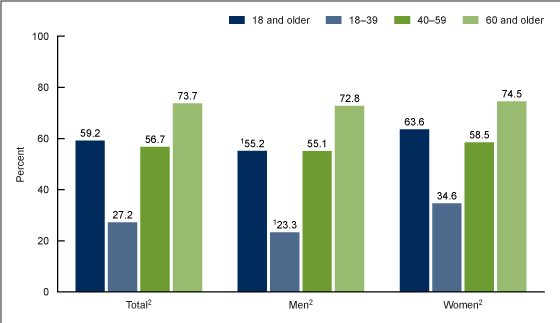 Figure 2 is a bar chart showing the prevalence of hypertension awareness among adults age 18 and older with hypertension, by sex and age in the United States during August 2021–August 2023.