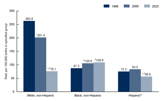 Figure 3 is bar chart showing triplet and higher-order multiple birth rates by maternal race and Hispanic for 1998, 2009, and 2023. Groups shown are White non-Hispanic, Black non-Hispanic, and Hispanic.