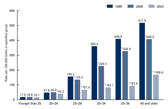 Figure 4 is bar chart showing triplet and higher-order multiple birth rates by maternal age for 1998, 2009, and 2023. Groups shown are younger than 20, 20–24, 25–29, 30–34, 35–39, and 40 and older.