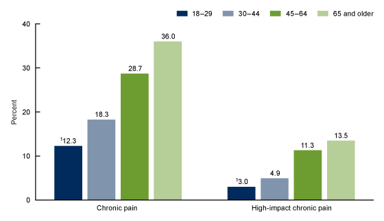 Figure 2 is a bar chart of the percentage of adults age 18 and older with chronic pain and high-impact chronic pain in the past 3 months during 2023, by age. Categories shown are 18–29, 30–44, 45–64, and 60 and older.
