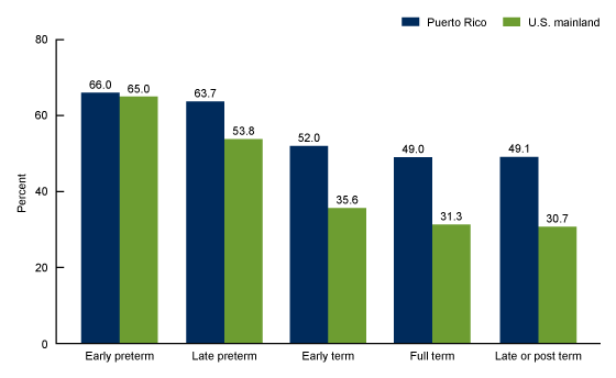 Figure 2 is a bar chart that shows the percentage of Cesarean delivery rate for Puerto Rican mothers, by gestational age and place of occurrence, 2023.