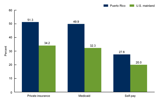 Figure 3 is a bar chart that shows the percentage of Cesarean delivery rate for Puerto Rican mothers, by primary source of payment for delivery and place of occurrence, 2023.