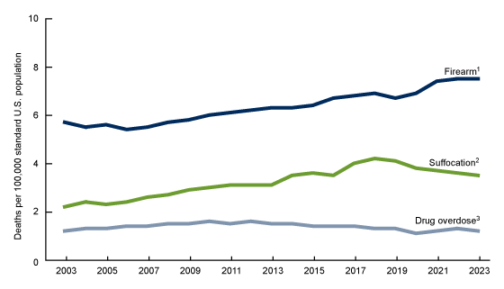 A line chart of age-adjusted suicide rates by the three leading methods (firearm, suffocation, and drug overdose) for the United States for the time period 2003 to 2023.