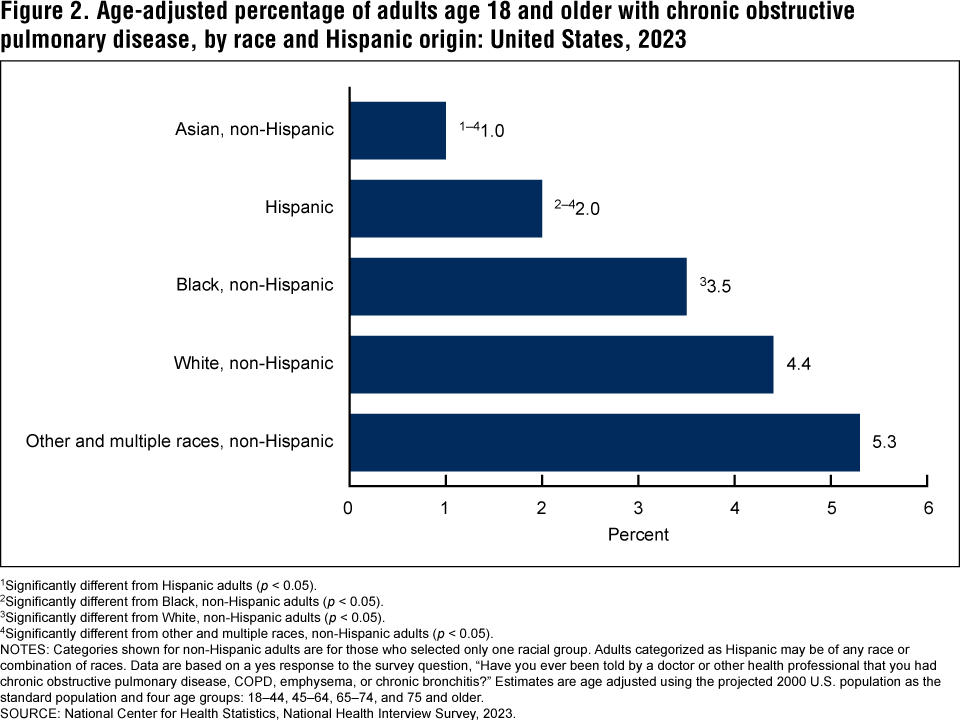 Figure 2 is a bar chart showing the age-adjusted percentage of adults with chronic obstructive pulmonary disease by race and Hispanic origin for 2023.