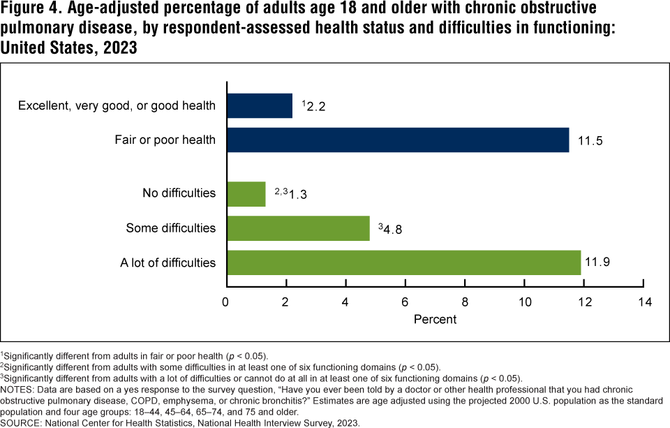 Figure 4 is a bar chart on the age-adjusted percentage of adults with chronic obstructive pulmonary disease by self-reported health status and difficulties in functioning for 2023.