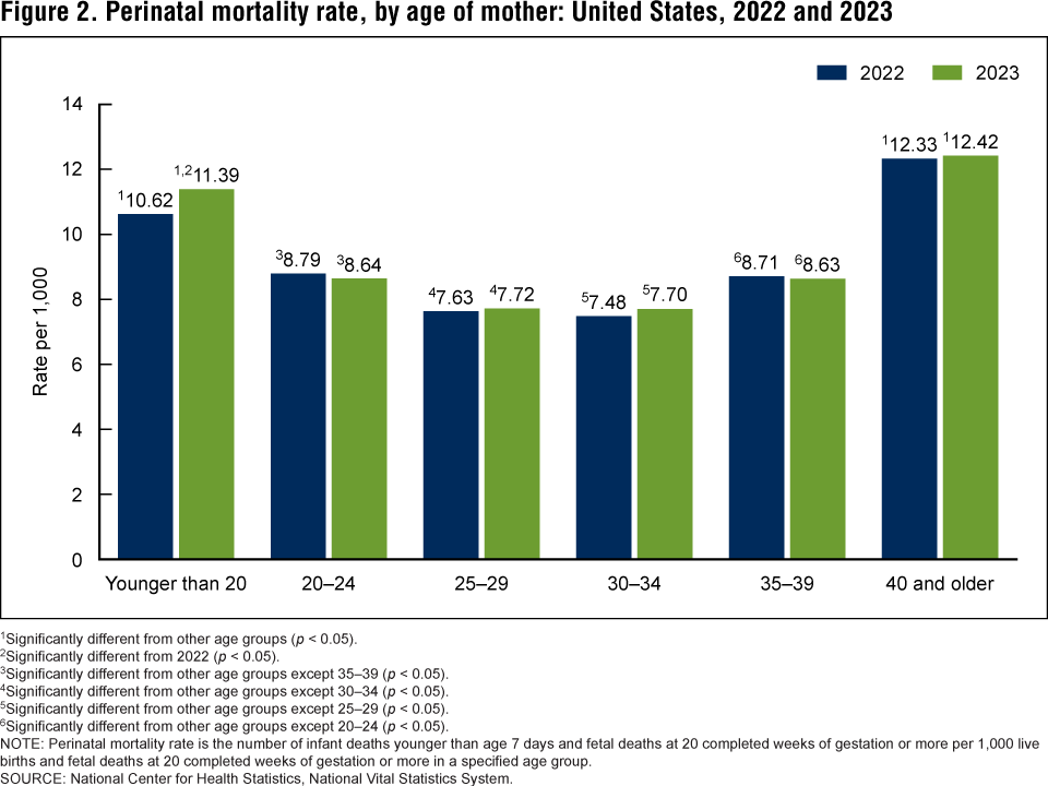 Figure 2 is a bar chart showing the perinatal mortality rate for the United States by maternal age for 2022 and 2023.