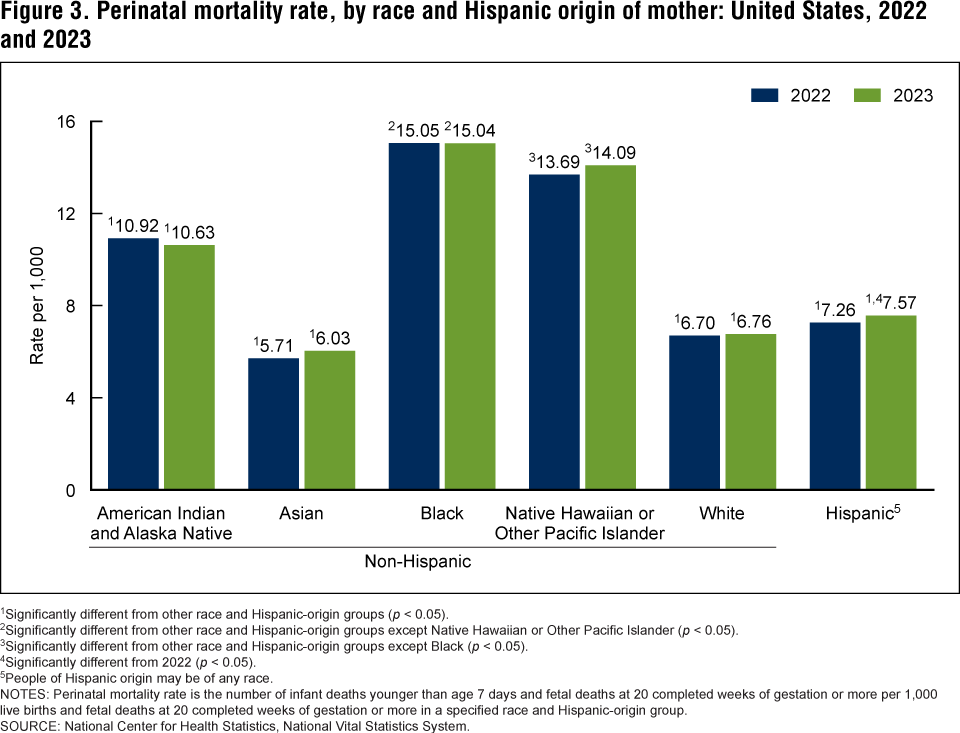 Figure 3 is a bar graph showing the mean percentage of calories from fast food among adults age 20 and older by age group and education level in the United States for August 2021&ndash;August 2023.