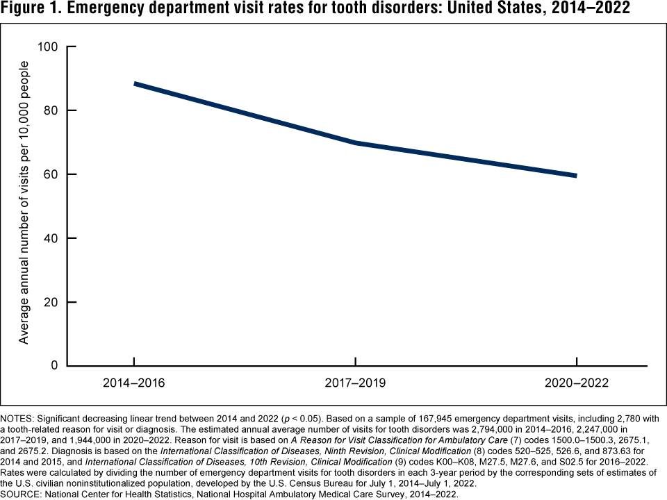 Figure 1 is a line chart showing average annual visit rates for emergency department visits for tooth disorders for 2014 through 2016, 2017 through 2019, and 2020 through 2022. The rate decreased from 88.4 visits per 10,000 people in 2014 through 2016, to 69.8 visits per 10,000 people in 2017 through 2019, to 59.5 visits per 10,000 people in 2020 through 2022.