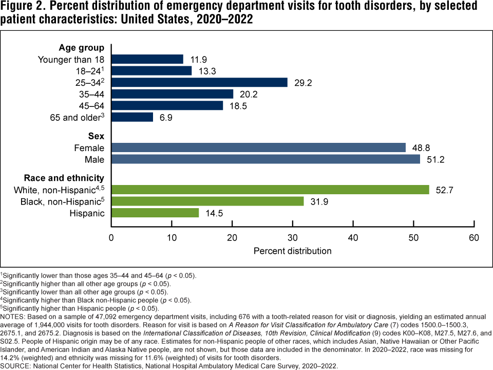 Figure 2 is a bar chart showing the percent distribution of emergency department visits for tooth disorders, by patient age, sex, and race and ethnicity for 2020 through 2022. The largest percentage of emergency department visits for tooth disorders was made by adults ages 25 through 34 years. No significant difference was found between the percentages of visits by males and females.  The highest percentage of emergency department visits for tooth disorders was made by White non-Hispanic people, followed by Black non-Hispanic and Hispanic people.