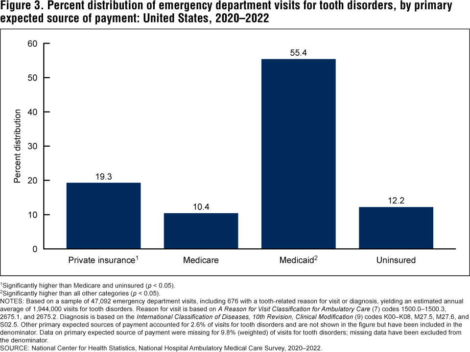 Figure 3 is a bar chart showing the percent distribution of emergency department visits for tooth disorders, by primary expected source of payment for 2020 through 2022.  Visits with Medicaid as the primary expected source of payment accounted for a significantly higher percentage of tooth disorder visits compared with private insurance, Medicare, and uninsured.