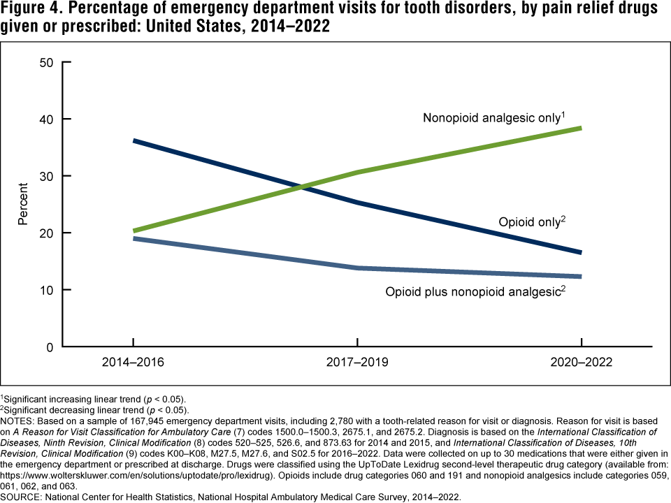 Figure 4 is a line chart showing the percentage of emergency department visits for tooth disorders, by pain relief drugs given or prescribed, in 2014 through 2016, 2017 through 2019, and 2020 through 2022.  The percentage of visits with only an opioid given or prescribed decreased between 2014 and 2022, as did the percentage of visits with an opioid in combination with a nonopioid analgesic. The percentage of visits with only a nonopioid analgesic given or prescribed increased between 2014 and 2022.
