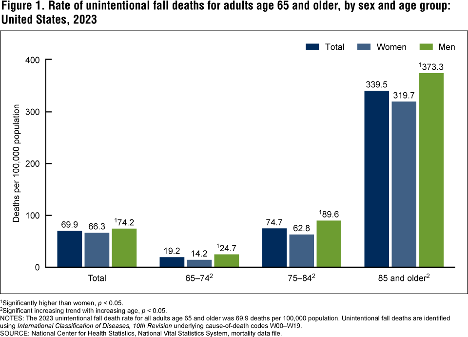 Figure 1 is a bar chart showing the rate of unintentional fall deaths for adults age 65 and older by sex and age group for 2023.