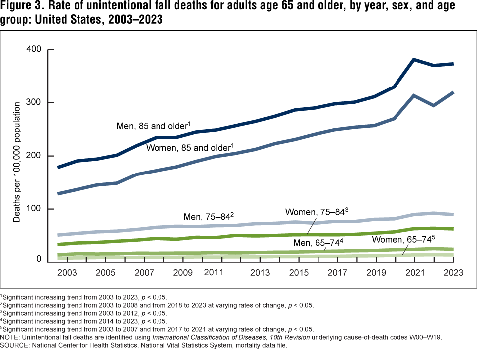 Figure 3 is a line chart showing the rate of unintentional fall deaths for adults age 65 and older by year, sex, and age group from 2003 to 2023.