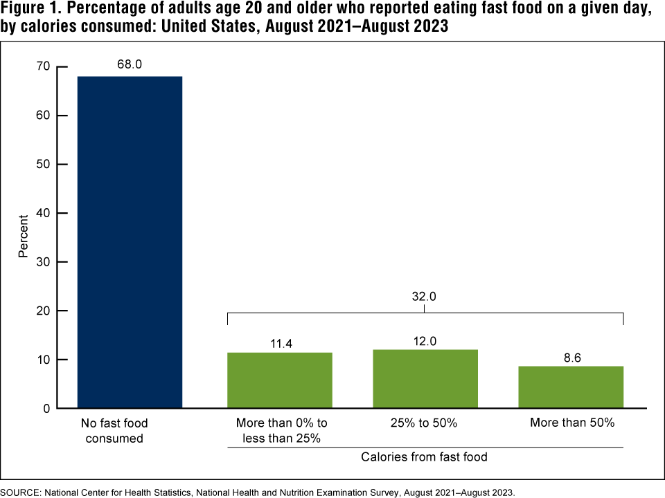 Figure 1 is a bar graph showing the percentage of adults age 20 and older who reported eating fast food on a given day by calories consumed in the United States for August 2021&ndash;August 2023.