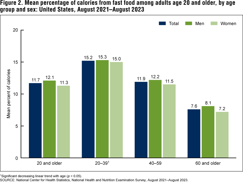 Figure 2 is a bar graph showing the mean percentage of calories from fast food among adults age 20 and older by age and sex in the United States for August 2021&ndash;August 2023.