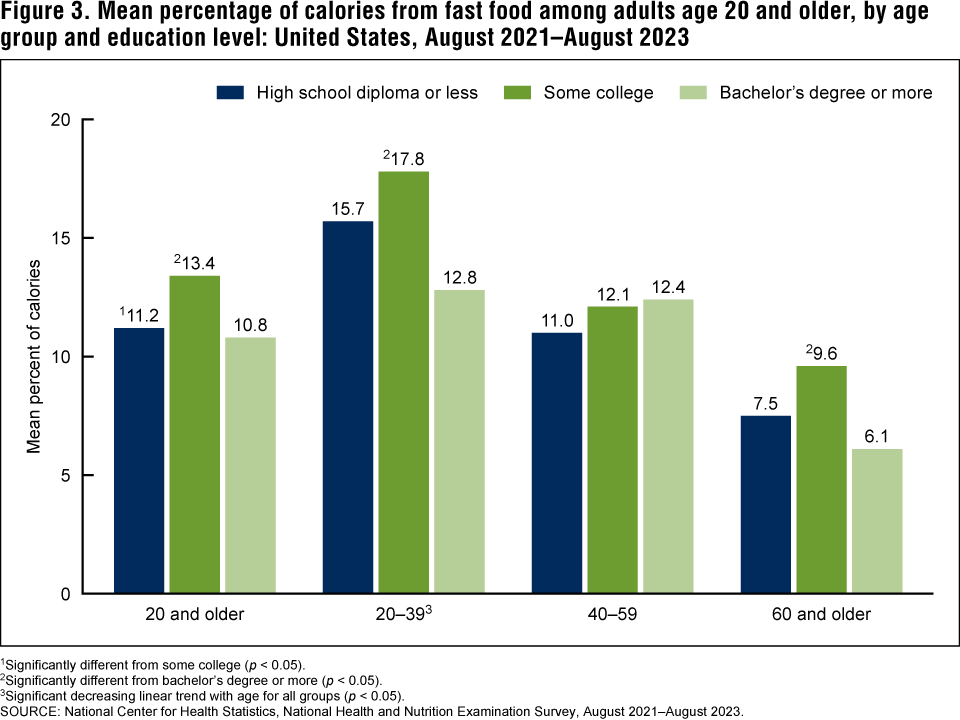 Figure 3 is a bar graph showing the mean percentage of calories from fast food among adults age 20 and older by age group and education level in the United States for August 2021&ndash;August 2023.