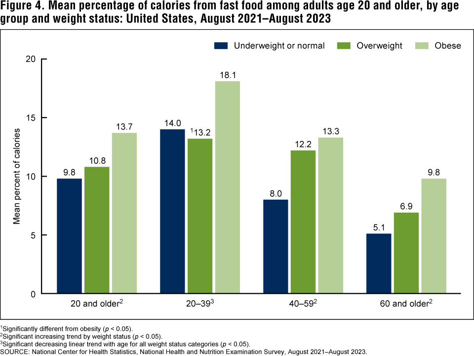 Figure 4 is a bar graph showing the mean percentage of calories from fast food among adults age 20 and older by age group and weight status in the United States for August 2021&ndash;August 2023.