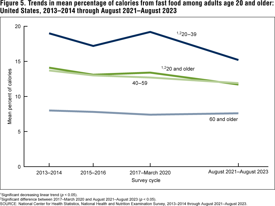 Figure 5 is a line graph showing trends in mean percentage of calories from fast food among adults age 20 and older in the United States for 2013&ndash;2014 through August 2021&ndash;August 2023.