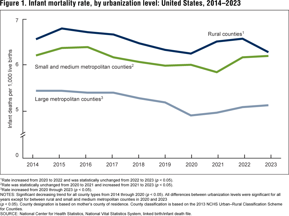 Figure 1 is a line graph showing rural, small and medium metropolitan, and large metropolitan county infant mortality rates from 2014 through 2023.