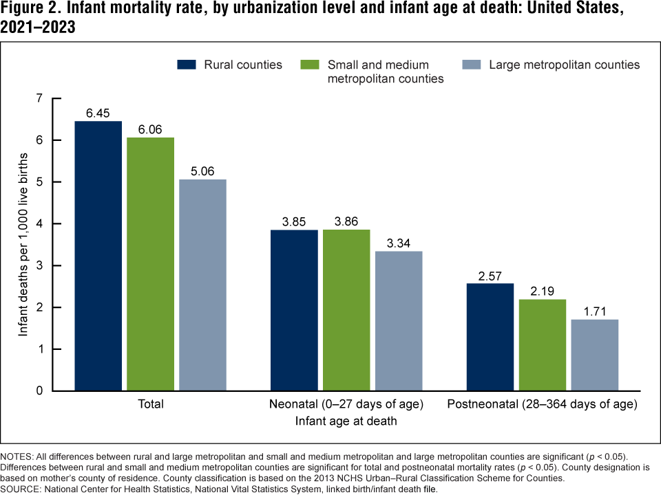 Figure 2 is a bar graph showing total infant, neonatal, and postneonatal mortality rates by urbanization level for 2021 through 2023.