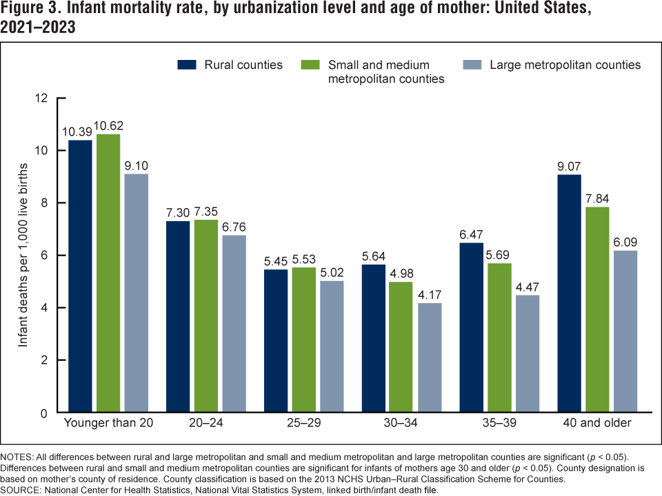 Figure 3 is a bar graph showing infant mortality rates by maternal age and urbanization level for 2021 through 2023.